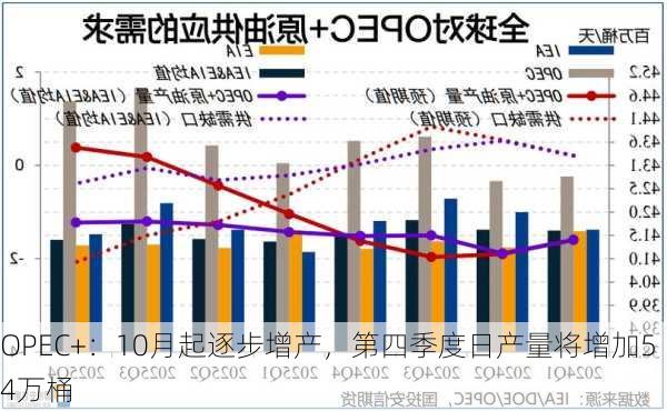 OPEC+：10月起逐步增产，第四季度日产量将增加54万桶