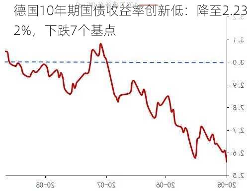 德国10年期国债收益率创新低：降至2.232%，下跌7个基点