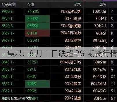 焦煤：8 月 1 日跌超 2% 期货行情