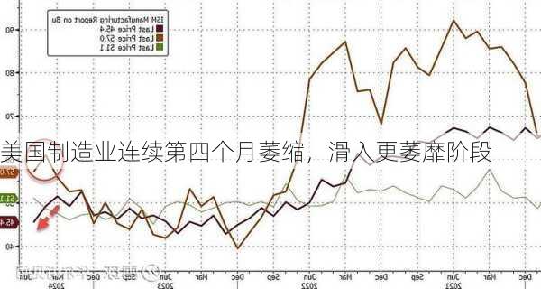 美国制造业连续第四个月萎缩，滑入更萎靡阶段