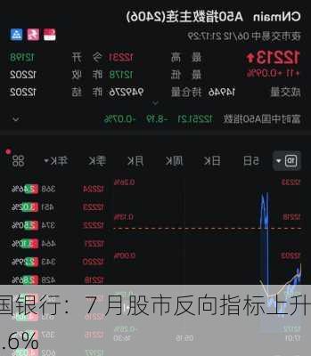 美国银行：7 月股市反向指标上升 55.6%