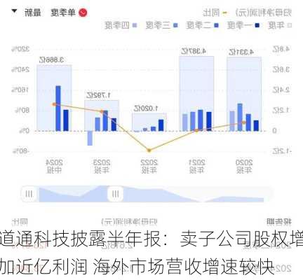 道通科技披露半年报：卖子公司股权增加近亿利润 海外市场营收增速较快