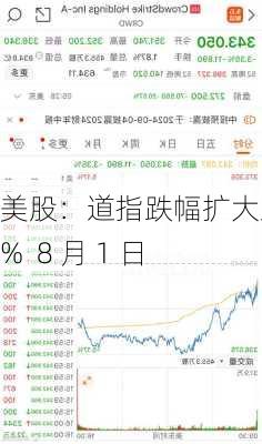 美股：道指跌幅扩大至 1%  8 月 1 日