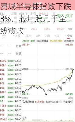 费城半导体指数下跌3%，芯片股几乎全线溃败