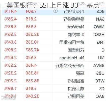 美国银行：SSI 上月涨 30 个基点