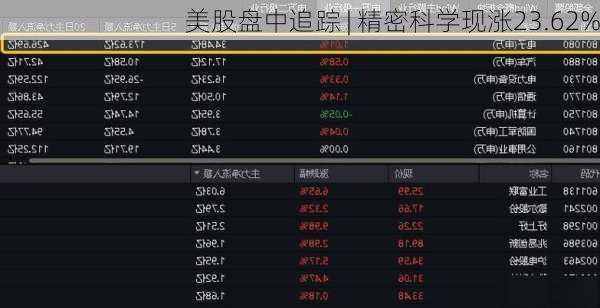 美股盘中追踪 | 精密科学现涨23.62%