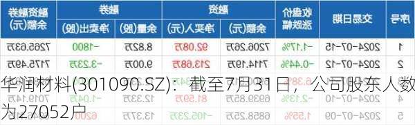 华润材料(301090.SZ)：截至7月31日，公司股东人数为27052户