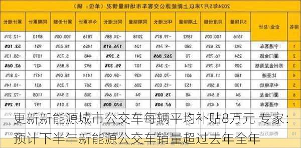 更新新能源城市公交车每辆平均补贴8万元 专家：预计下半年新能源公交车销量超过去年全年