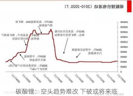 碳酸锂：空头趋势难改 下破或将来临