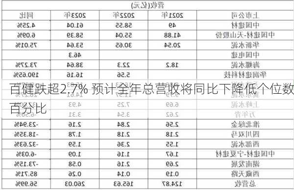 百健跌超2.7% 预计全年总营收将同比下降低个位数百分比