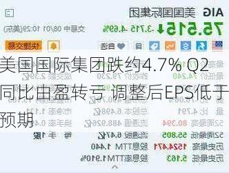 美国国际集团跌约4.7% Q2同比由盈转亏 调整后EPS低于预期