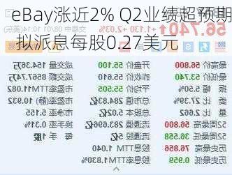 eBay涨近2% Q2业绩超预期 拟派息每股0.27美元