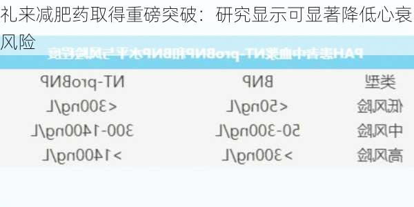 礼来减肥药取得重磅突破：研究显示可显著降低心衰风险