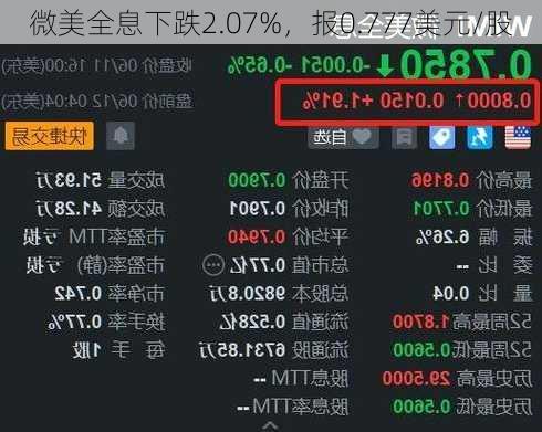微美全息下跌2.07%，报0.777美元/股
