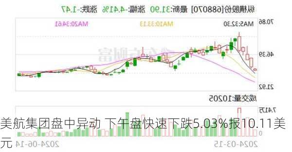 美航集团盘中异动 下午盘快速下跌5.03%报10.11美元