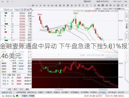 金融壹账通盘中异动 下午盘急速下挫5.81%报1.46美元