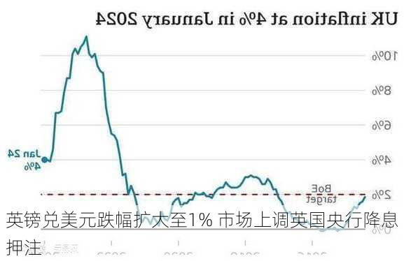 英镑兑美元跌幅扩大至1% 市场上调英国央行降息押注