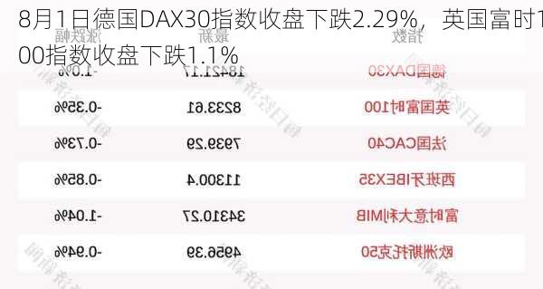 8月1日德国DAX30指数收盘下跌2.29%，英国富时100指数收盘下跌1.1%