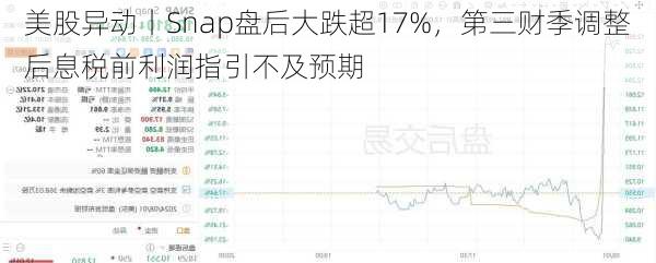 美股异动丨Snap盘后大跌超17%，第三财季调整后息税前利润指引不及预期