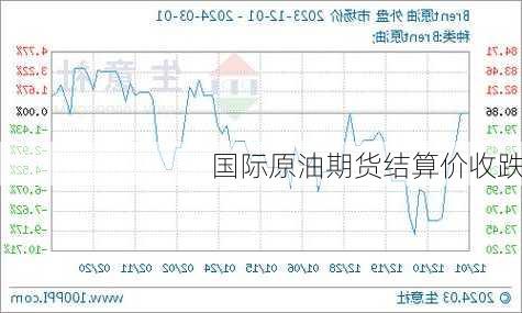 国际原油期货结算价收跌