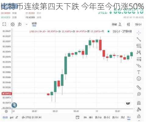 比特币连续第四天下跌 今年至今仍涨50%