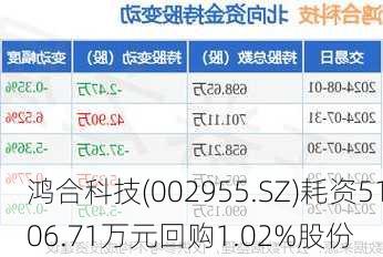 鸿合科技(002955.SZ)耗资5106.71万元回购1.02%股份