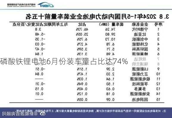 磷酸铁锂电池6月份装车量占比达74%