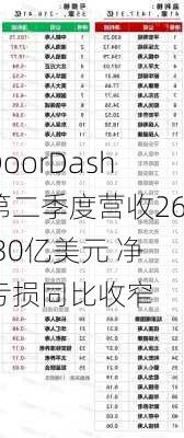 DoorDash第二季度营收26.30亿美元 净亏损同比收窄