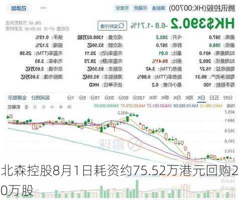 北森控股8月1日耗资约75.52万港元回购20万股