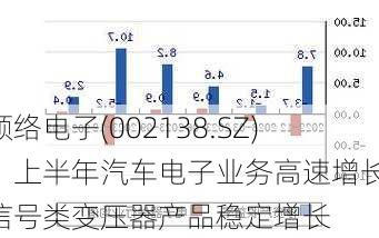 顺络电子(002138.SZ)：上半年汽车电子业务高速增长 信号类变压器产品稳定增长