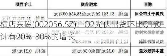 横店东磁(002056.SZ)：Q2光伏出货环比Q1预计有20%-30%的增长