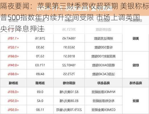 隔夜要闻：苹果第三财季营收超预期 美银称标普500指数年内续升空间受限 市场上调英国央行降息押注