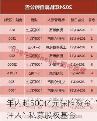 年内超500亿元保险资金“注入”私募股权基金