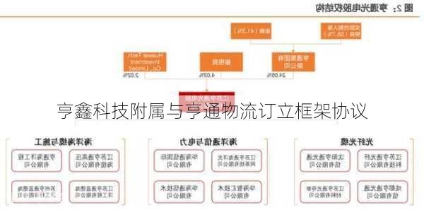 亨鑫科技附属与亨通物流订立框架协议