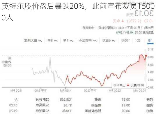 英特尔股价盘后暴跌20%，此前宣布裁员15000人