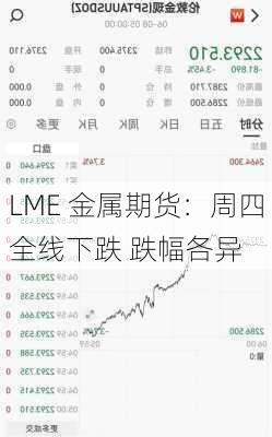 LME 金属期货：周四全线下跌 跌幅各异