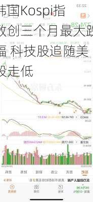 韩国Kospi指数创三个月最大跌幅 科技股追随美股走低