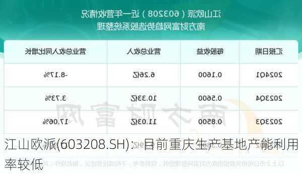 江山欧派(603208.SH)：目前重庆生产基地产能利用率较低