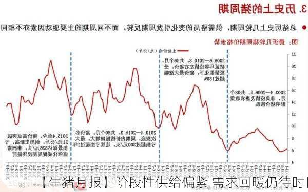 【生猪月报】阶段性供给偏紧 需求回暖仍待时日