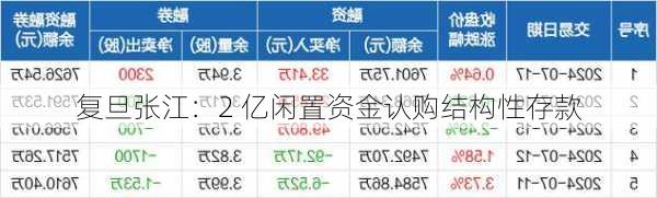 复旦张江：2 亿闲置资金认购结构性存款