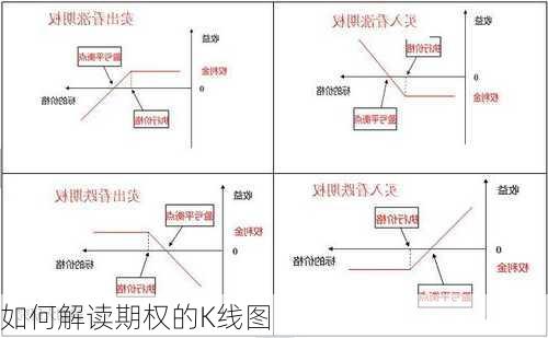 如何解读期权的K线图