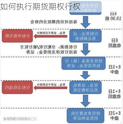 如何执行期货期权行权