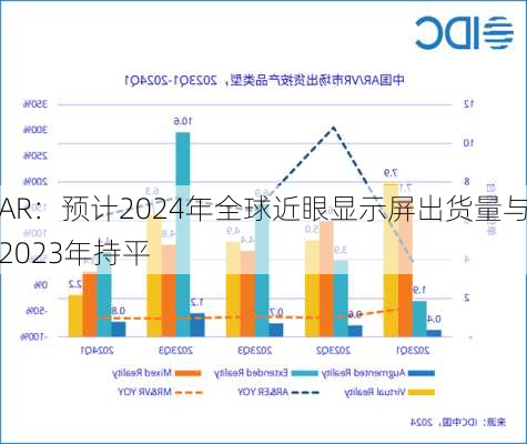 AR：预计2024年全球近眼显示屏出货量与2023年持平