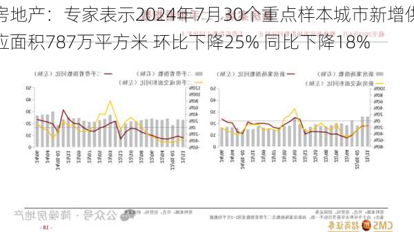 房地产：专家表示2024年7月30个重点样本城市新增供应面积787万平方米 环比下降25% 同比下降18%