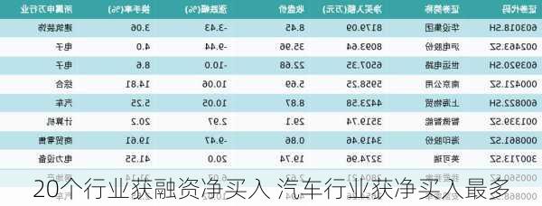 20个行业获融资净买入 汽车行业获净买入最多