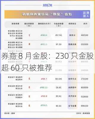 券商 8 月金股：230 只金股超 60 只被推荐