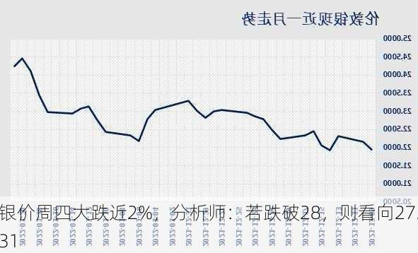 银价周四大跌近2%，分析师：若跌破28，则看向27.31