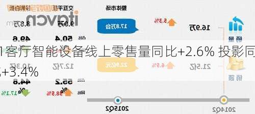 H1客厅智能设备线上零售量同比+2.6% 投影同比+3.4%