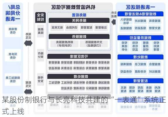 某股份制银行与长亮科技共建的“一表通”系统正式上线