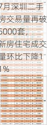 7月深圳二手房交易量再破5000套，新房住宅成交量环比下降11%